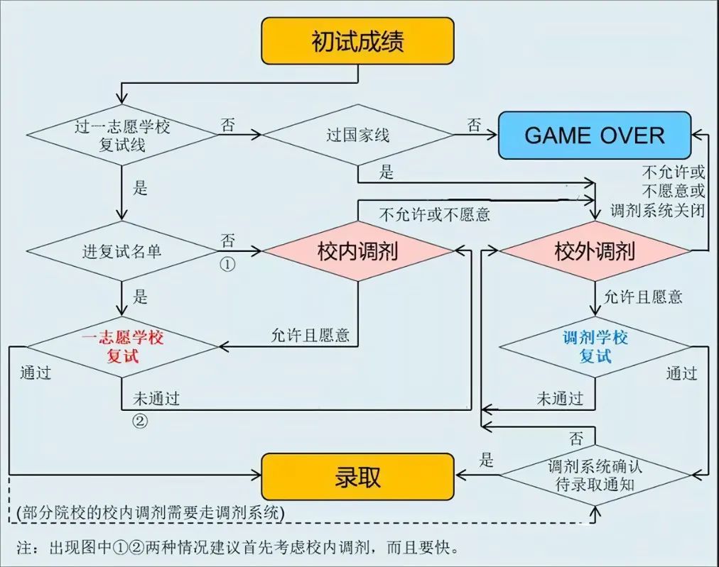 24考研复试全流程攻略！上岸必稳！-代码飓风